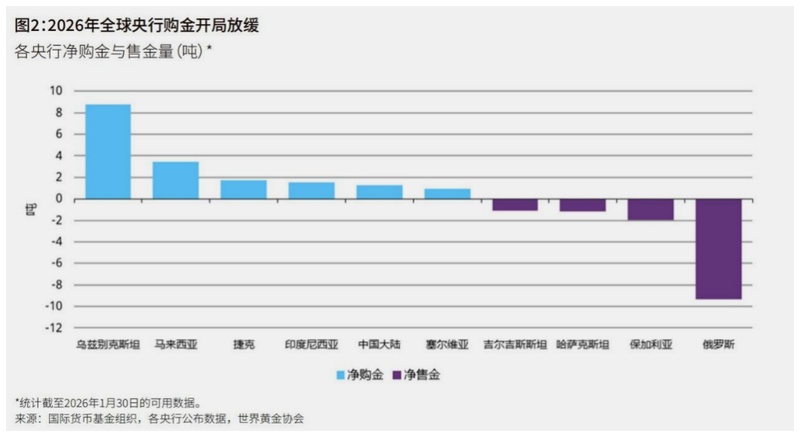 央行购金热度降温：新兴市场卖盘涌现，黄金市场面临新考验。 股票财经 央行购金热度降温：新兴市场卖盘涌现，黄金市场面临新考验。 股票财经