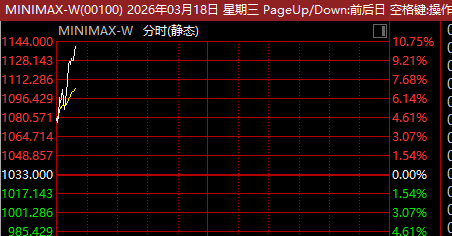  绿色电力板块强势活跃，华电辽能实现三连板；算力租赁需求持续释放。 股票财经