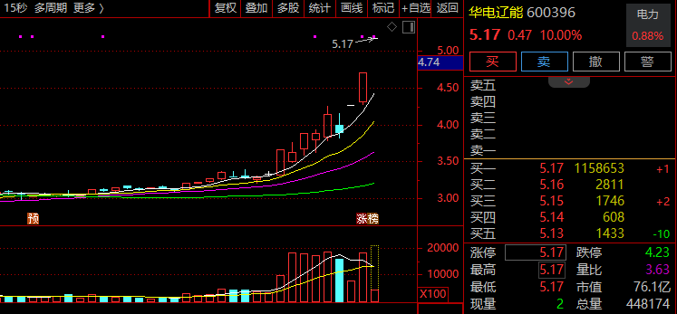  绿色电力板块强势活跃，华电辽能实现三连板；算力租赁需求持续释放。 股票财经