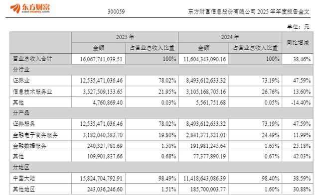  东方财富2025年业绩亮眼，净利润显著增长；董事长薪酬适度调整。 股票财经