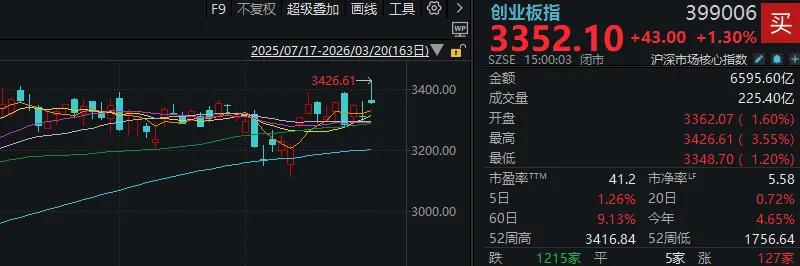  市场情绪低谷显现；指数调整加剧，科技赛道仍显韧性。 股票财经