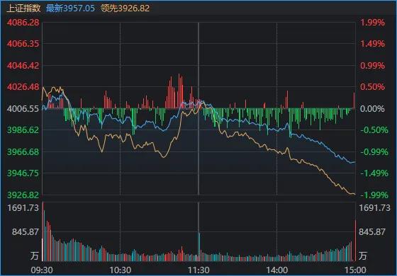  市场情绪低谷显现；指数调整加剧，科技赛道仍显韧性。 股票财经