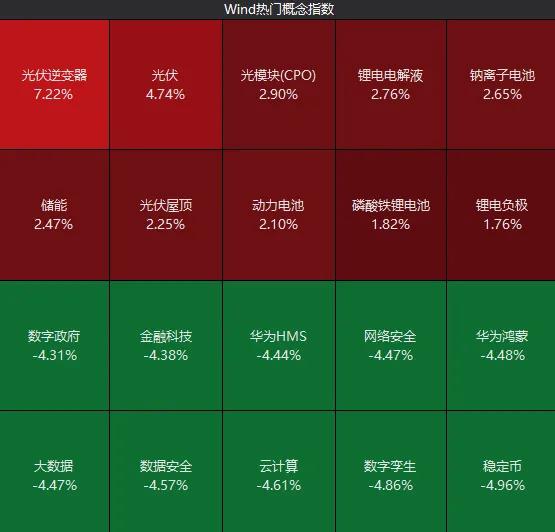  市场情绪低谷显现；指数调整加剧，科技赛道仍显韧性。 股票财经
