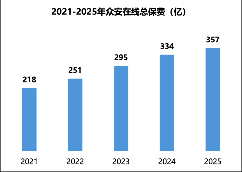  众安在线2025年业绩表现强劲；经调整净利润大幅跃升，承保连续五年盈利。 股票财经