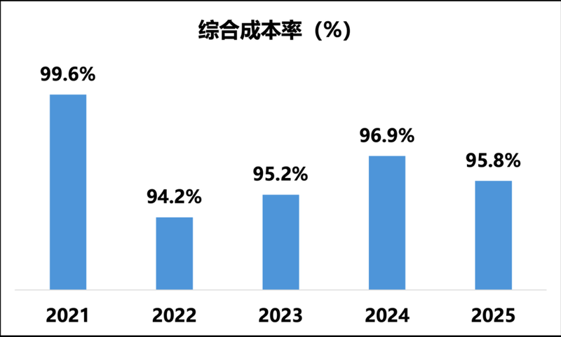  众安在线2025年业绩表现强劲；经调整净利润大幅跃升，承保连续五年盈利。 股票财经