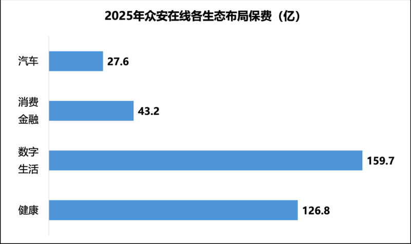  众安在线2025年业绩表现强劲；经调整净利润大幅跃升，承保连续五年盈利。 股票财经