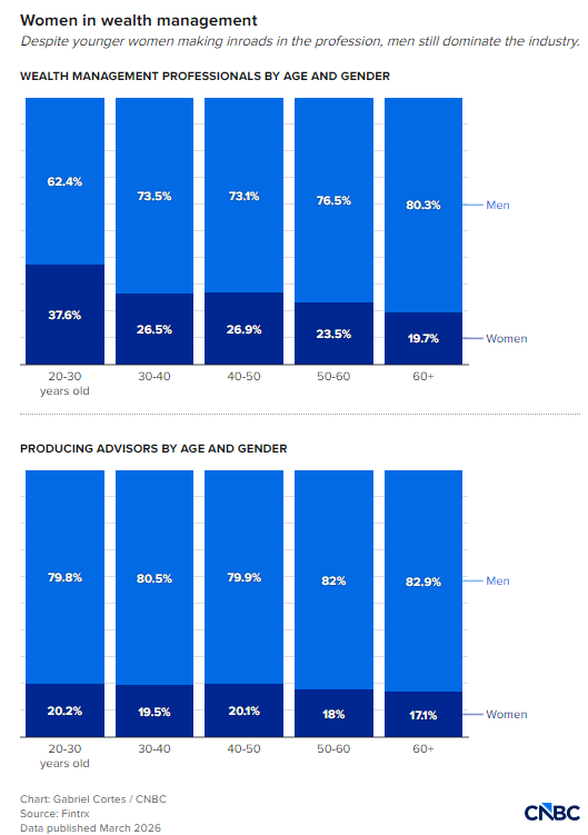  财富管理领域出现新变化，年轻女性从业者数量逐步增加；然而核心顾问岗位仍存明显差距。 股票财经