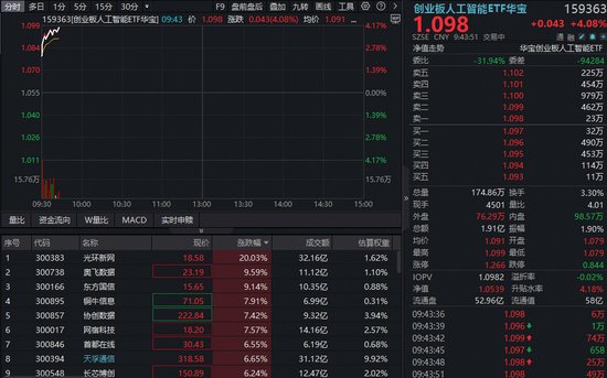  词元调用量快速增长；算力需求显著提升；创业板人工智能ETF展现活跃态势。 股票财经