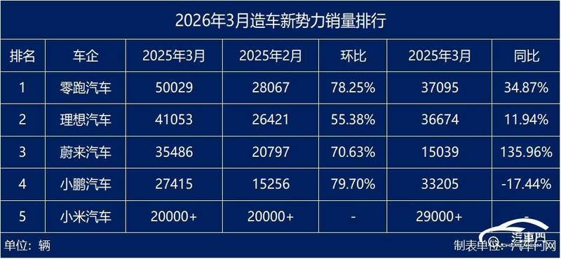 「技术破局·价格屠夫」:零跑如何用性价比撕开新能源市场缺口 汽车科技
