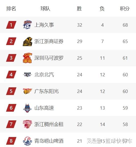 CBA积分榜深度解析:深圳逆袭背后的战术革新与竞争格局重塑 体育新闻 CBA积分榜深度解析:深圳逆袭背后的战术革新与竞争格局重塑 体育新闻